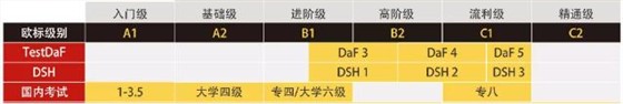 去德國留學(xué)，快來看看你的德語水平是什么級別。