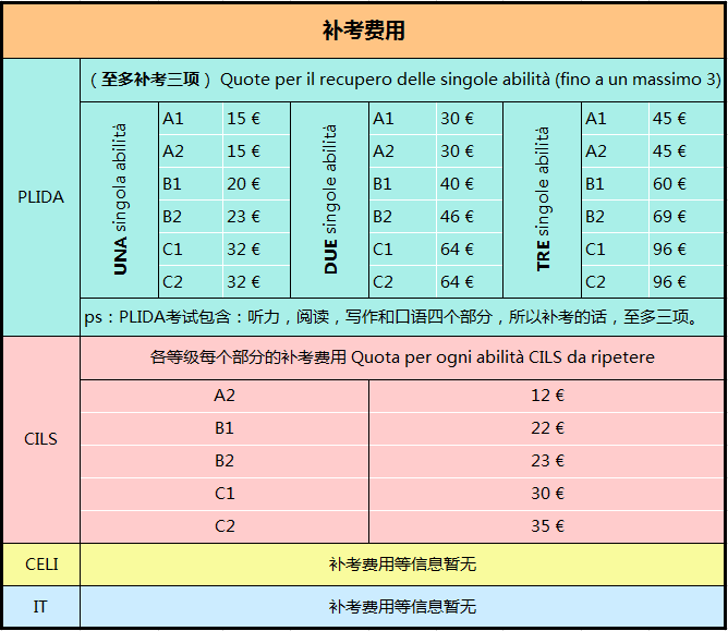 2017意大利語等級考試補考費用