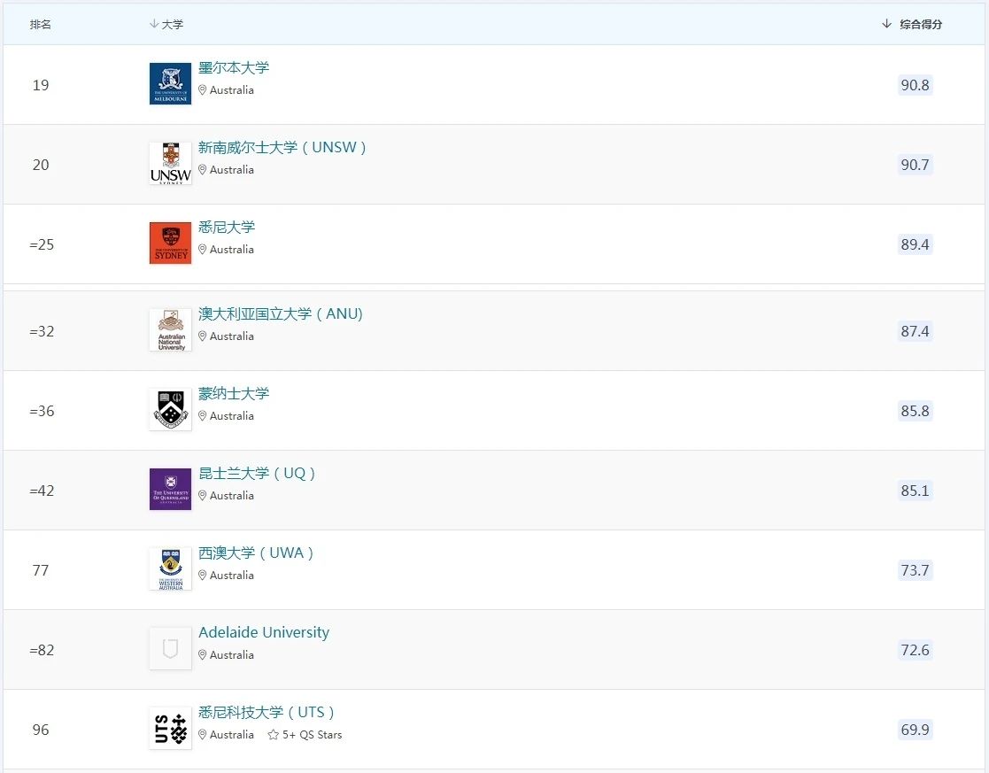 排名7